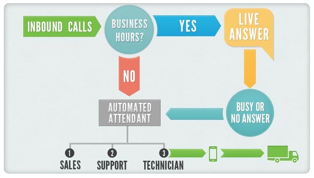 telecom best practices - documenting call flow